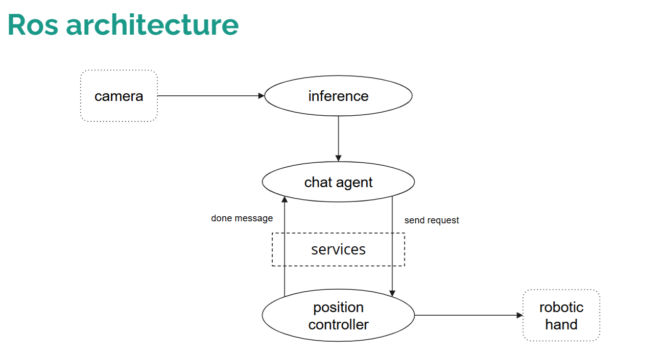 ROS2 Architecture Diagram