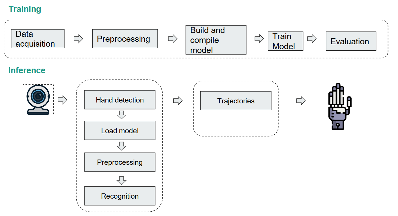 Training and inference phase